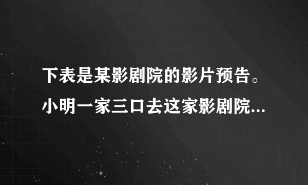 下表是某影剧院的影片预告。小明一家三口去这家影剧院看了一场《捉妖记》，票价共节省了$30$元。你知道小明一家看的是哪个场次的电影吗？请说明理由。片名《捉妖记》票价$40$元优惠办法上午场买二送一下午场七五折晚场九折