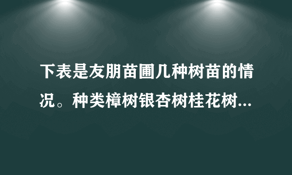 下表是友朋苗圃几种树苗的情况。种类樟树银杏树桂花树杨树棵树6982棵1865棵4012棵7064棵 （1）每种树苗各接近几千棵？（2）棵数最多的树苗比最少的树苗大约多多少棵？（3）银杏树苗和桂花树苗大约一共有多少棵？